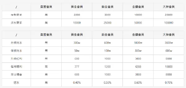 Bet365 VIP 優惠